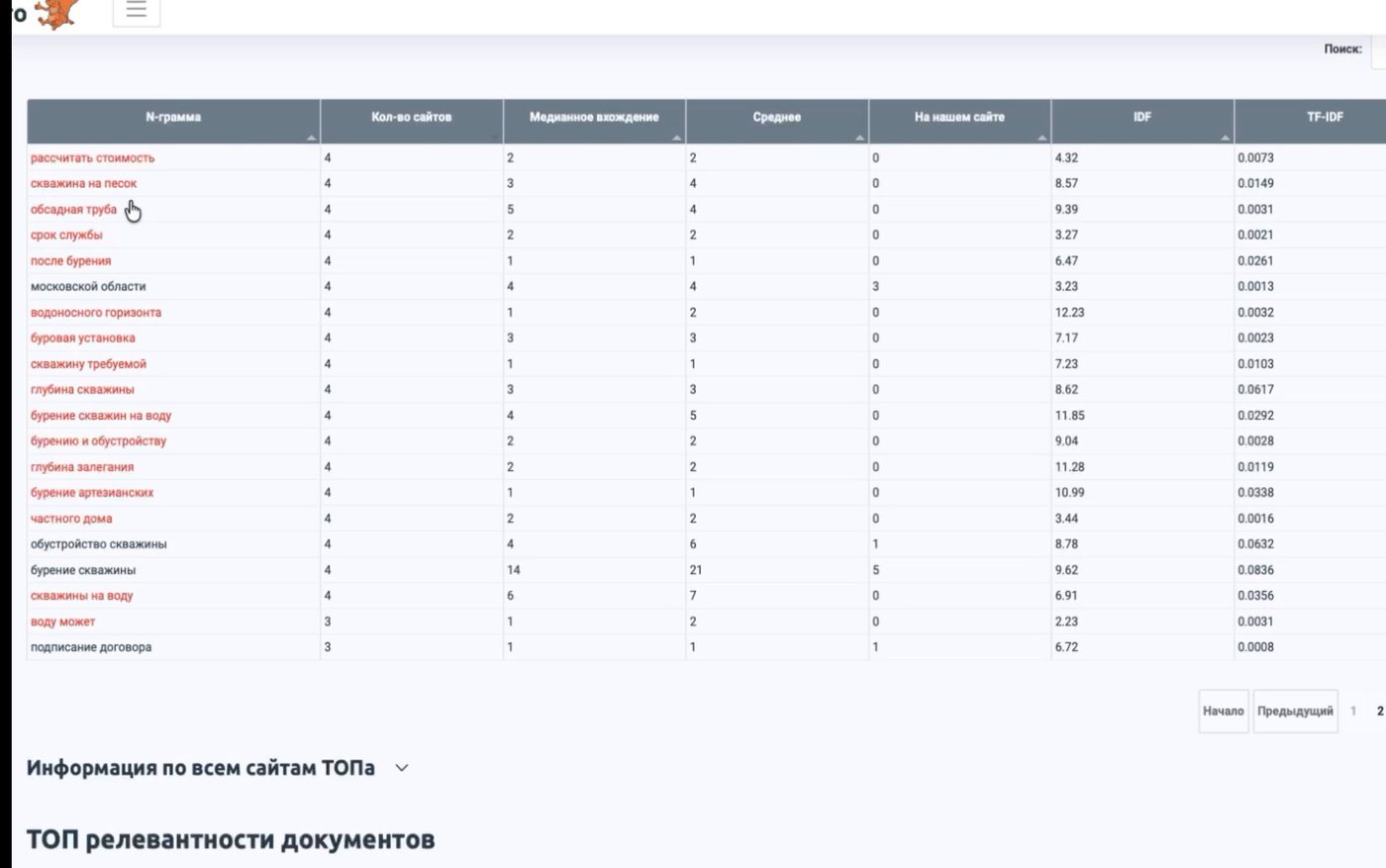 ГАР: N-граммы по TF-IDF